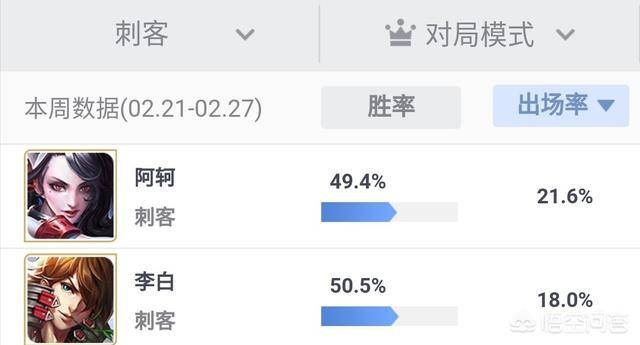 王者荣耀中哪个英雄出场率最高(王者荣耀英雄出场率排行在哪里看)  第3张