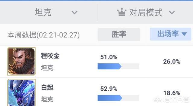 王者荣耀中哪个英雄出场率最高(王者荣耀英雄出场率排行在哪里看)  第5张