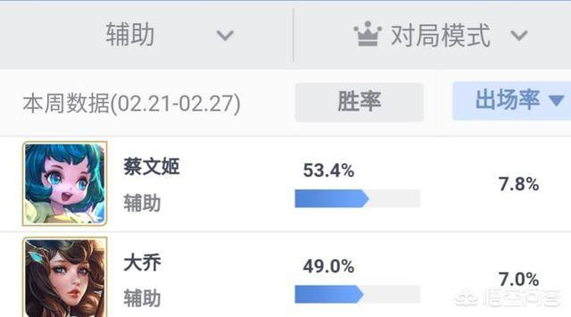 王者荣耀中哪个英雄出场率最高(王者荣耀英雄出场率排行在哪里看)  第6张