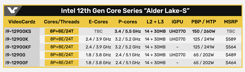 Intel 最强特别版处理器 Core i9-12900KS 国外有人抢先拿到了