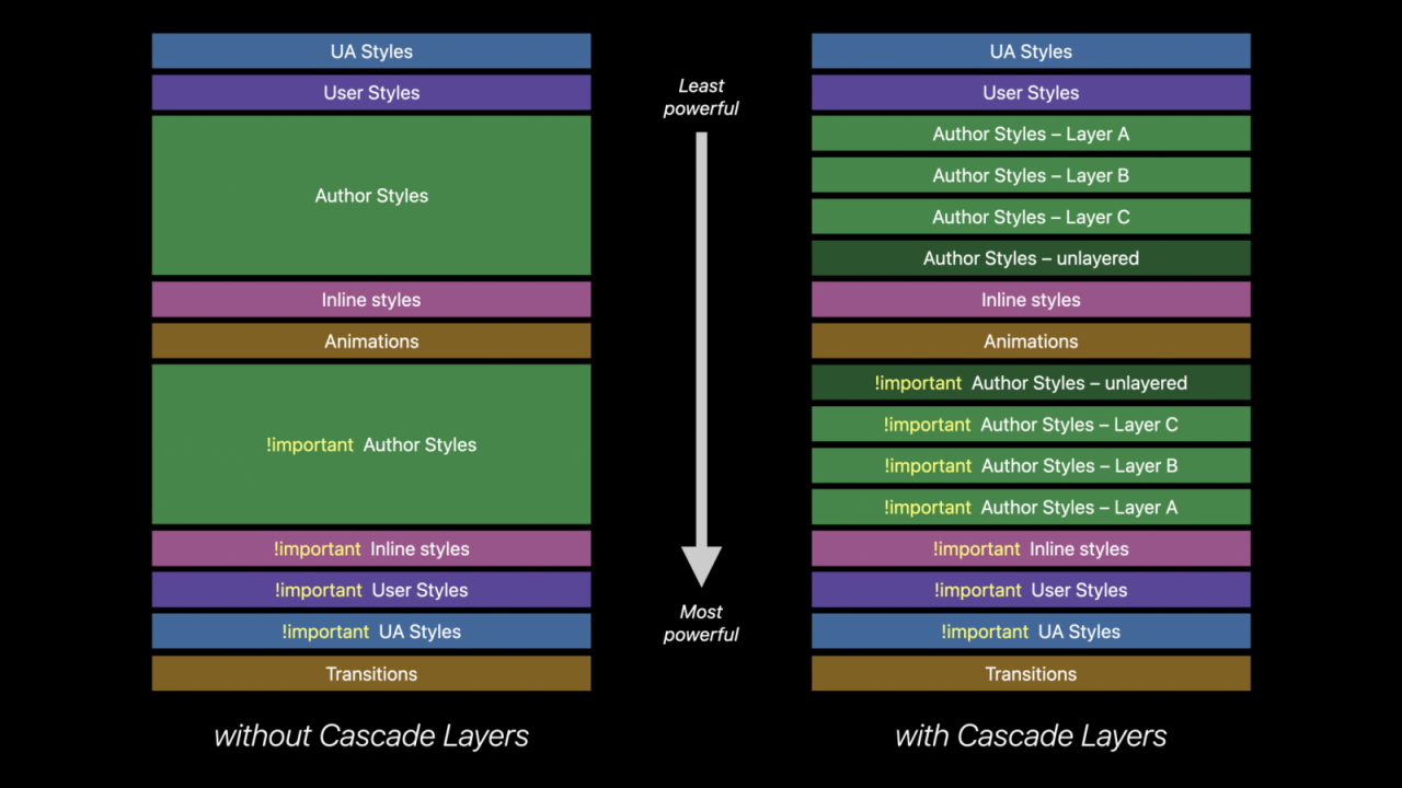 Apple浏览器Safari 15.4也开始支持<dialog>元素和Cascade Layers