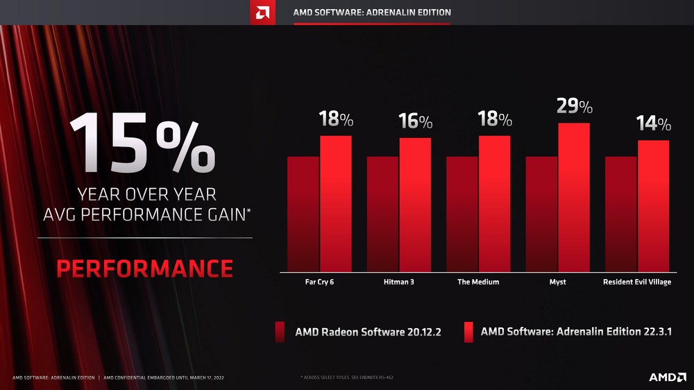 AMD新版驱动支持RSR超级分辨率效能提升技术;FSR 2.0导入Temporal Upscaling技术