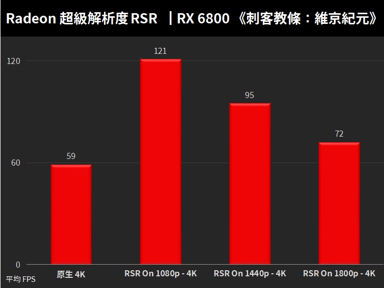 AMD新版驱动支持RSR超级分辨率效能提升技术;FSR 2.0导入Temporal Upscaling技术