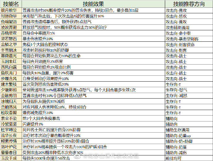 花亦山心之月寻心金规则一览 技能选择搭配一览