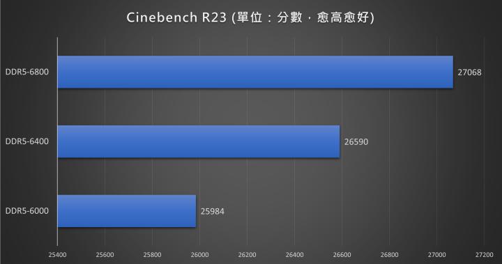 不必超频就很快！ XPG LANCER RGB DDR5 内存实测