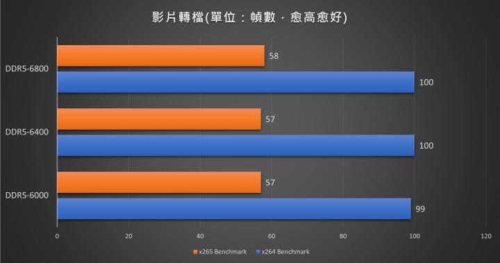 不必超频就很快！ XPG LANCER RGB DDR5 内存实测