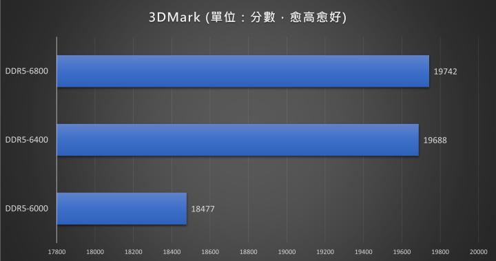 不必超频就很快！ XPG LANCER RGB DDR5 内存实测