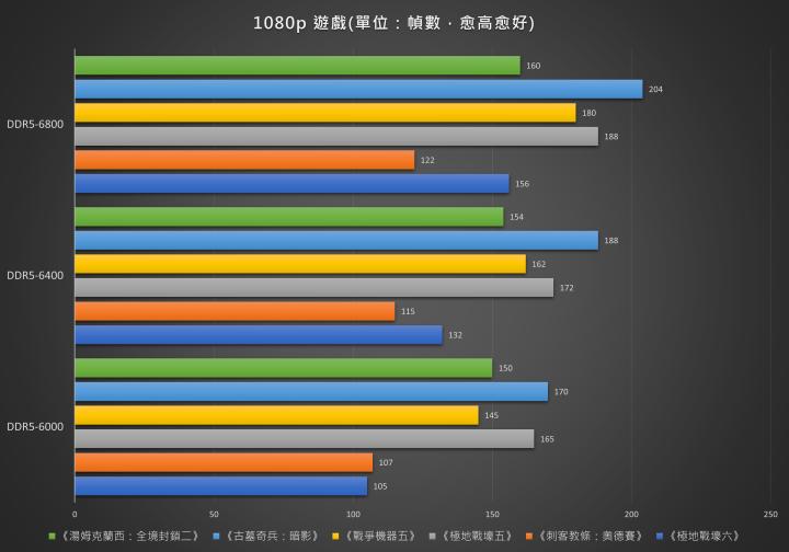 不必超频就很快！ XPG LANCER RGB DDR5 内存实测