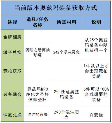 dnf史诗融合步骤(dnf100级装备融合教程)