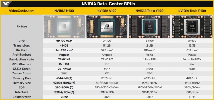 NVIDIA官网暗示将在GTC 2022推出下一代Hopper架构GPU，台积电5纳米助攻