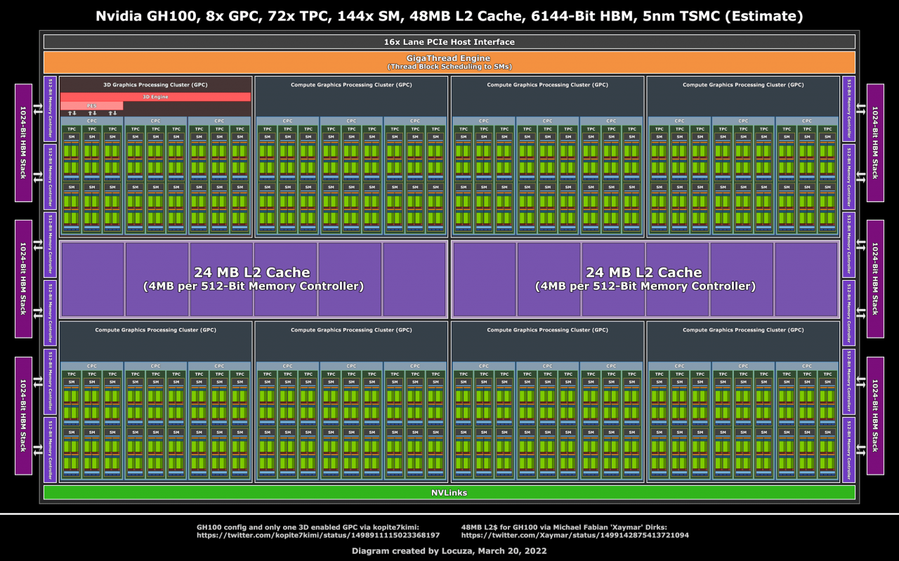 NVIDIA GH100 Hopper GPU将配备48MB L2，并配有3D显示引擎