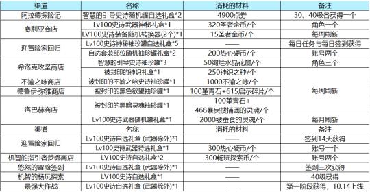 dnf回归号怎么快速获得装备(一个回归号如何搞装备)