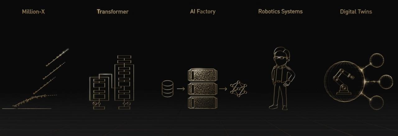 百万倍运算加速、Transformer Engine、人工智能工厂、机器人系统、数字孪生等5大动力将成为人工智能发展的趋势。