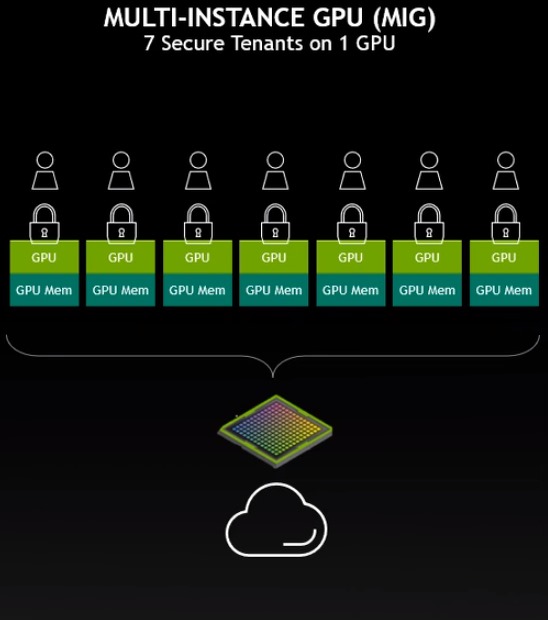 NVIDIA第二代多执行个体GPU能将1个实体GPU切割成7个执行个体，兼顾安全性与资源分配弹性。