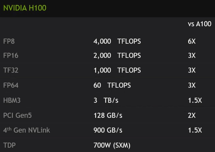 与前代A100相比，H100在FP8数据类型运算中有6备效能表现。