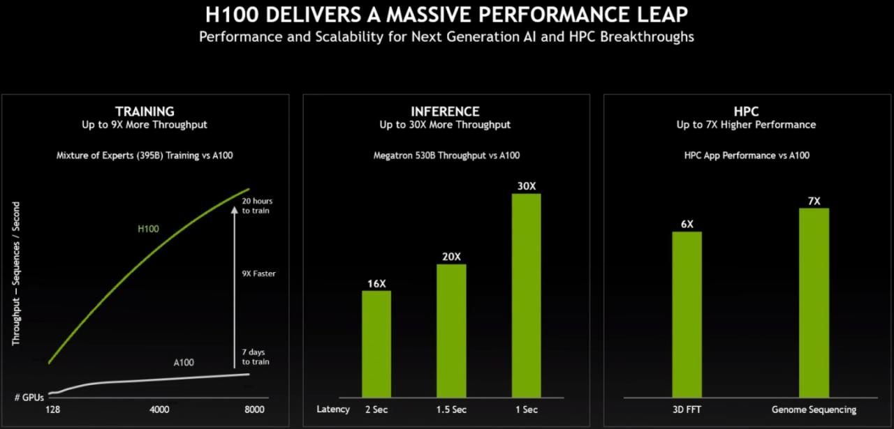 H100在多种应用情境的效能表现也大幅领先A100。