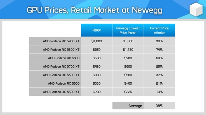 NVIDIA、AMD显卡价格全体暴跌，但比起原价还是贵得离谱