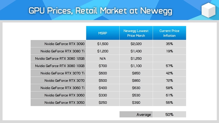 NVIDIA、AMD显卡价格全体暴跌，但比起原价还是贵得离谱