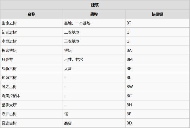 魔兽争霸3暗夜精灵一波流打法(魔兽争霸3暗夜精灵教程)  第2张