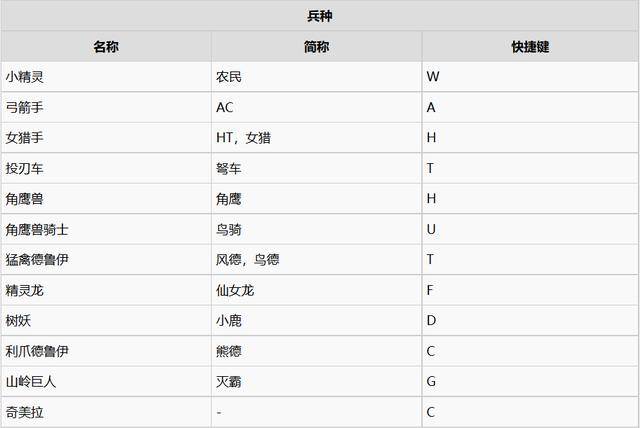 魔兽争霸3暗夜精灵一波流打法(魔兽争霸3暗夜精灵教程)  第4张