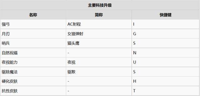 魔兽争霸3暗夜精灵一波流打法(魔兽争霸3暗夜精灵教程)  第5张