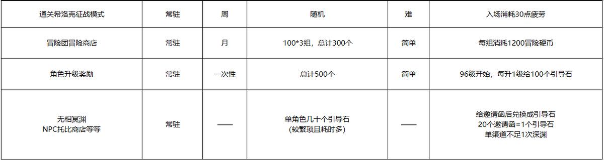 dnf魔枪士三觉提升(dnf魔枪三觉提升排名)