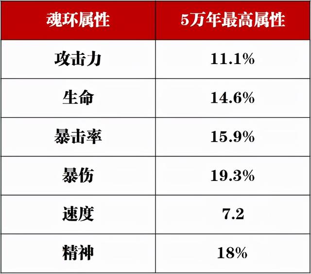 魂师对决怎么最快升10万年魂环(魂师对决快速获得10万年魂环)