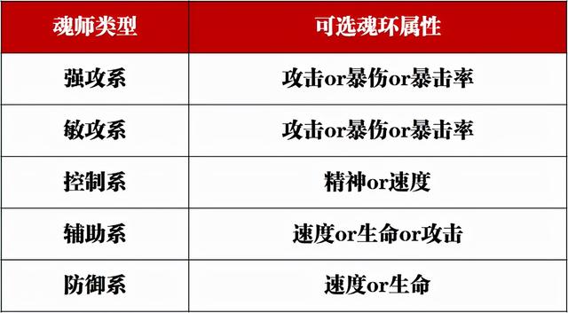 魂师对决怎么最快升10万年魂环(魂师对决快速获得10万年魂环)