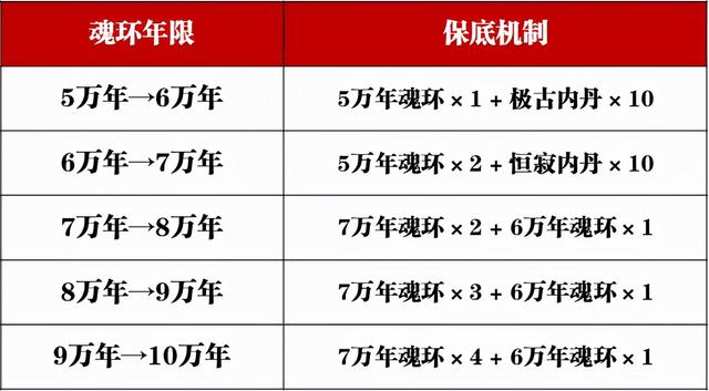 魂师对决怎么最快升10万年魂环(魂师对决快速获得10万年魂环)