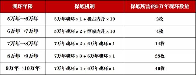 魂师对决怎么最快升10万年魂环(魂师对决快速获得10万年魂环)