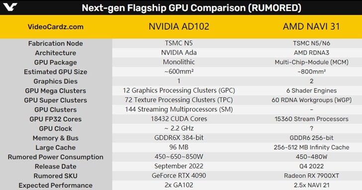 NVIDIA下一代显卡危险了！ 被曝功耗失控、性能也不如AMD