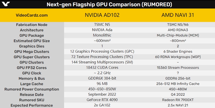 NVIDIA下一代显卡危险了！ 被曝功耗失控、性能也不如AMD