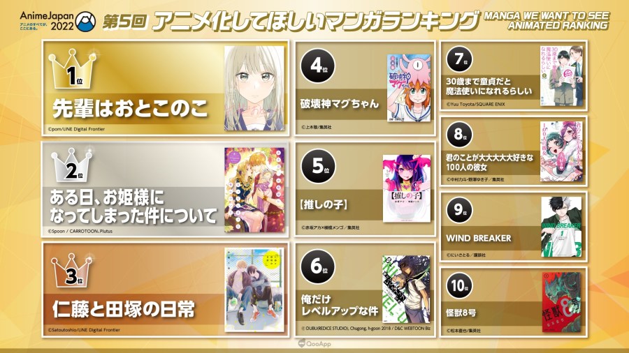 AnimaJapan 第5回「希望动画化的漫画排行」TOP 10结果出炉 第1名由《前辈是伪娘》获得