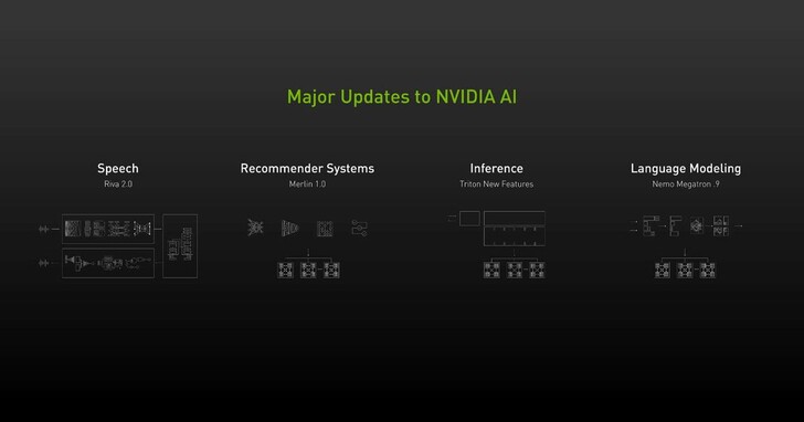 NVIDIA AI在语音、推荐系统与超大规模推论取得重大进展