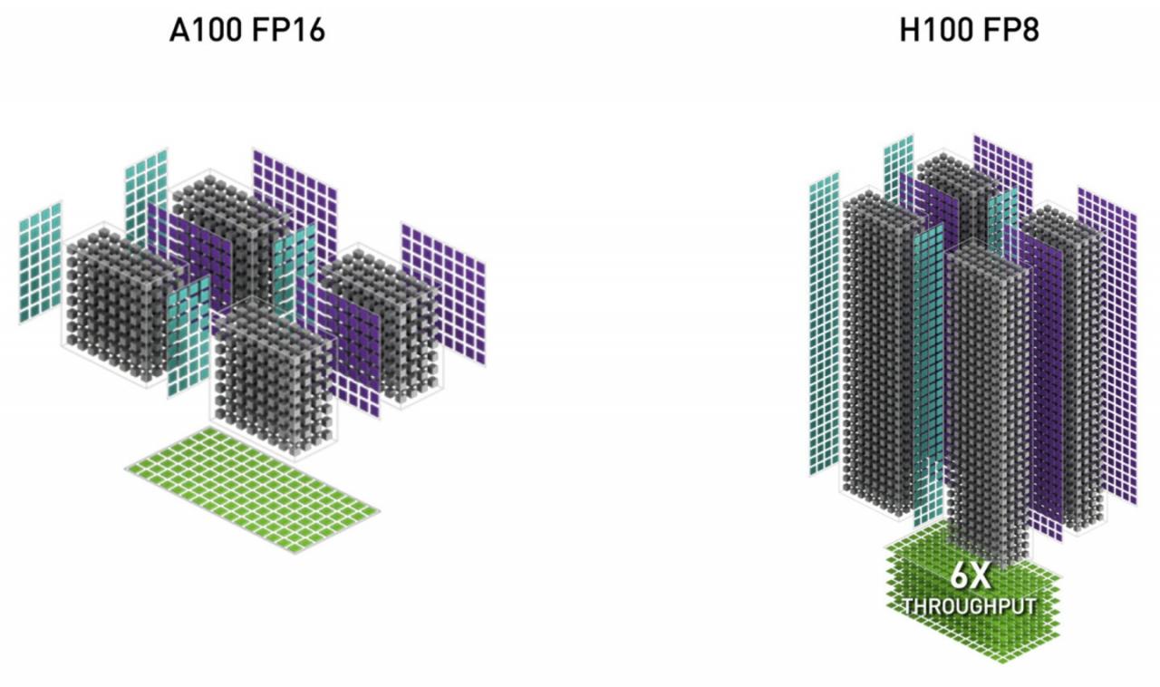 H100在本身运算架构提升与FP8数据类型的协助下，与前代A100相比能够提升6倍Tensor Core数据吞吐量。