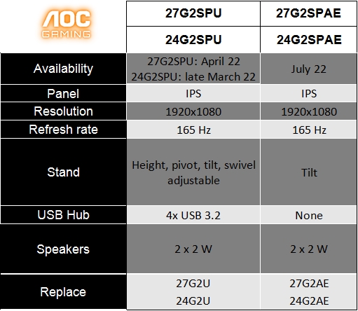 AOC 推出 4 款新 G2 系列显示器，165Hz 高刷 FPS 游戏新选择！
