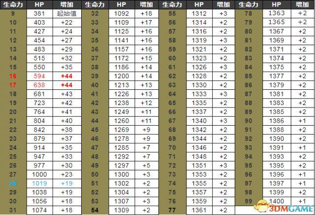 黑暗之魂3后期骑士怎么加点(黑暗之魂3骑士开荒加点)  第1张