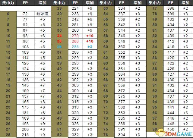 黑暗之魂3后期骑士怎么加点(黑暗之魂3骑士开荒加点)  第3张