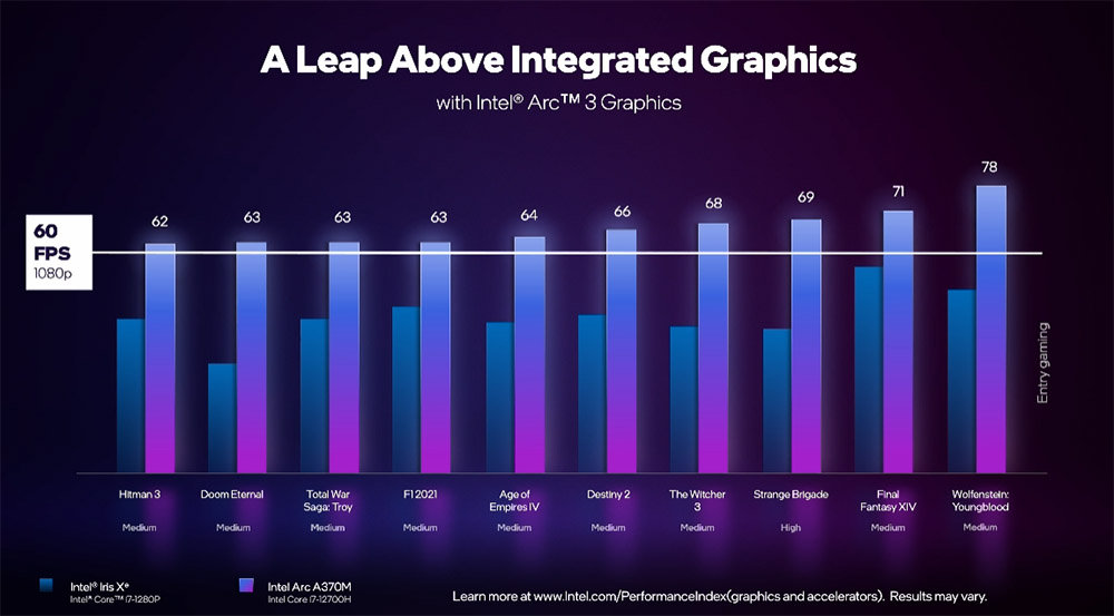 新玩家！ Intel推出 Arc A 系列笔电 GPU 注入新一代游戏效能