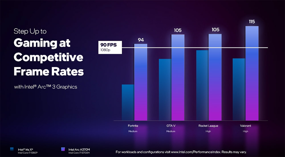 新玩家！ Intel推出 Arc A 系列笔电 GPU 注入新一代游戏效能