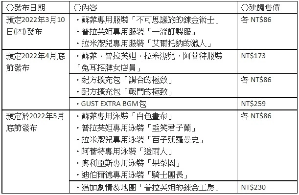 《苏菲的炼金工房2》免费 DLC 第 1 弹开放下载！ 公开今后预定推出DLC发布时程 