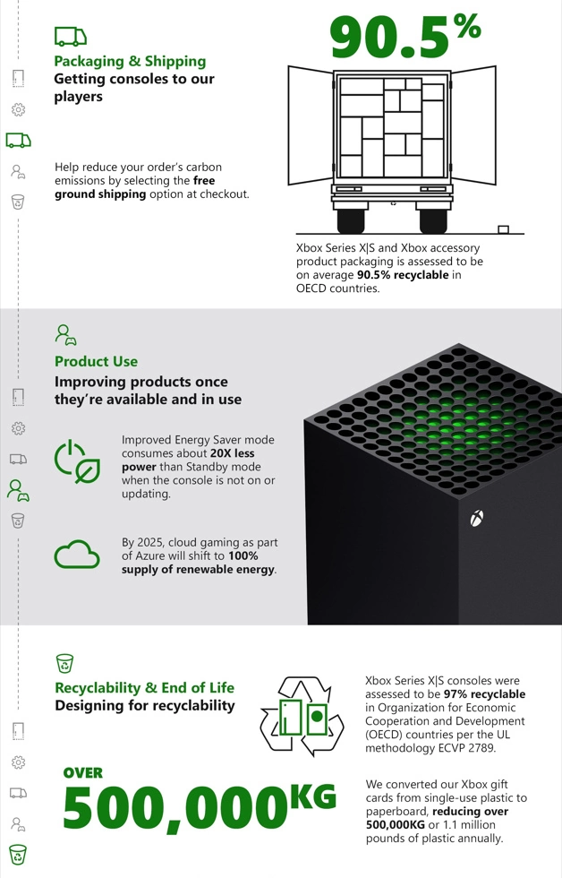 Xbox 主机/游戏包装将朝环保永续方向改善，微软宣布将朝零废弃企业目标迈进