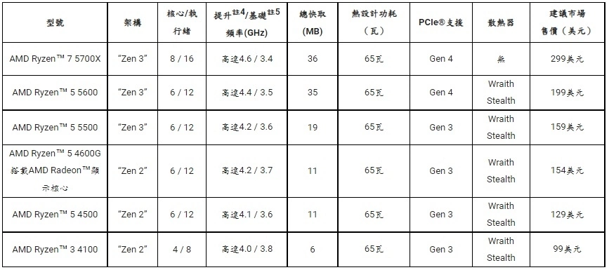 AMD扩大Ryzen桌上型处理器产品阵容，带来全新顶尖游戏处理器狂热级性能