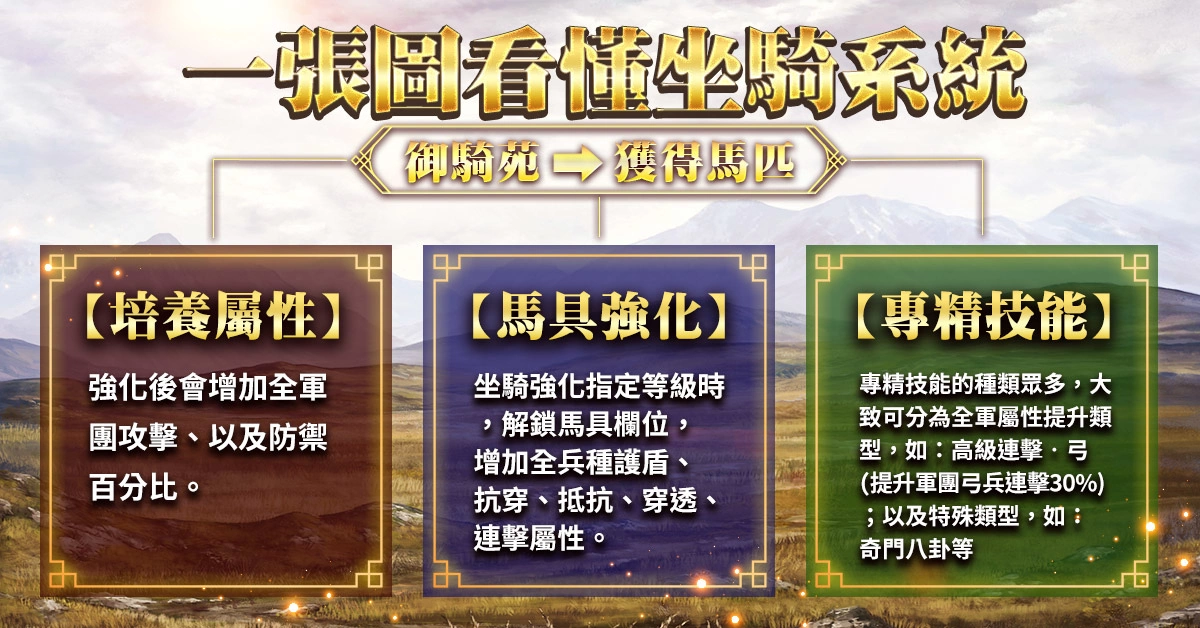 《三国群英传-霸王之业》全新坐骑系统改版，快来培养专属于你的千里良驹吧！