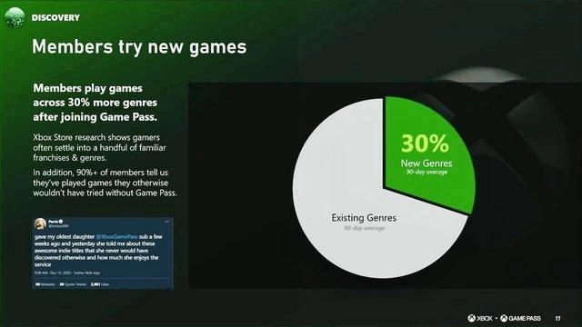 微软发布 Xbox Game Pass 玩家习惯调查，有效促进订阅者玩游戏甚至引发消费力