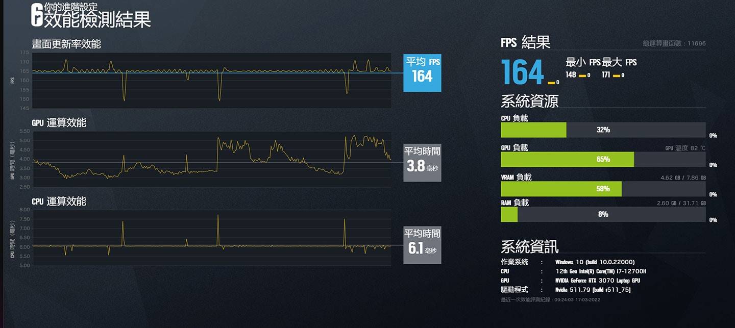 透过《虹彩六号：围攻行动》内建的效能检测系统，可获得平均 164 fps 的结果，可看到处理器与独显... 等资源都还有相当多的余裕。