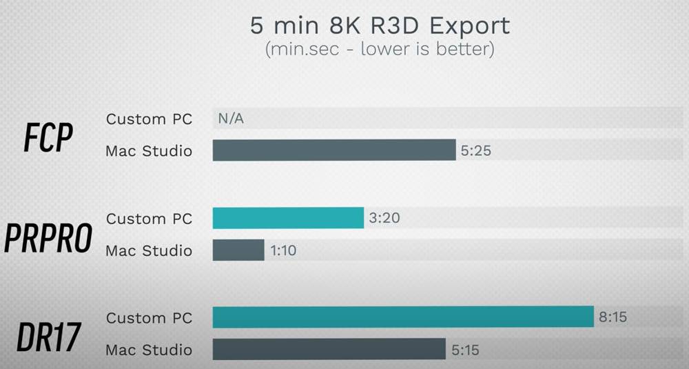 Mac Studio 可以赢过顶规客制化 PC（i9+RTX 3090）吗？ 这部实测影片告诉你