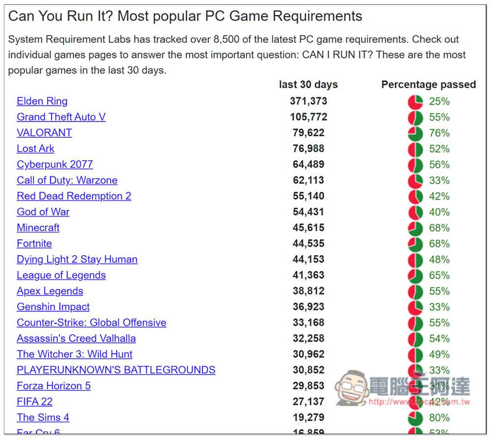 Can I Run It！ 一键测试市面上超过 9，000 款知名游戏，你的电脑跑不跑得动