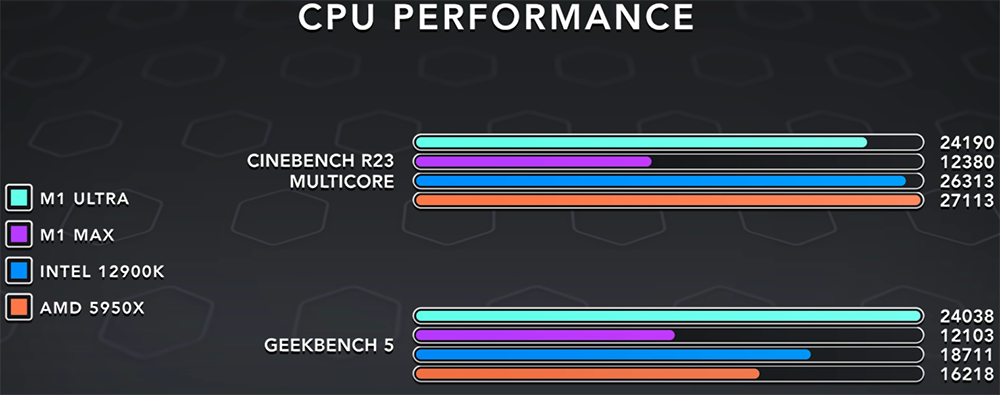 M1 Ultra 尺寸几乎是 AMD Ryzen CPU 的三倍大，跑分显示 Intel、AMD 还是领先