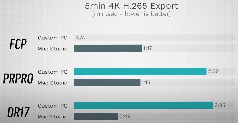 Mac Studio 可以赢过顶规客制化 PC（i9+RTX 3090）吗？ 这部实测影片告诉你